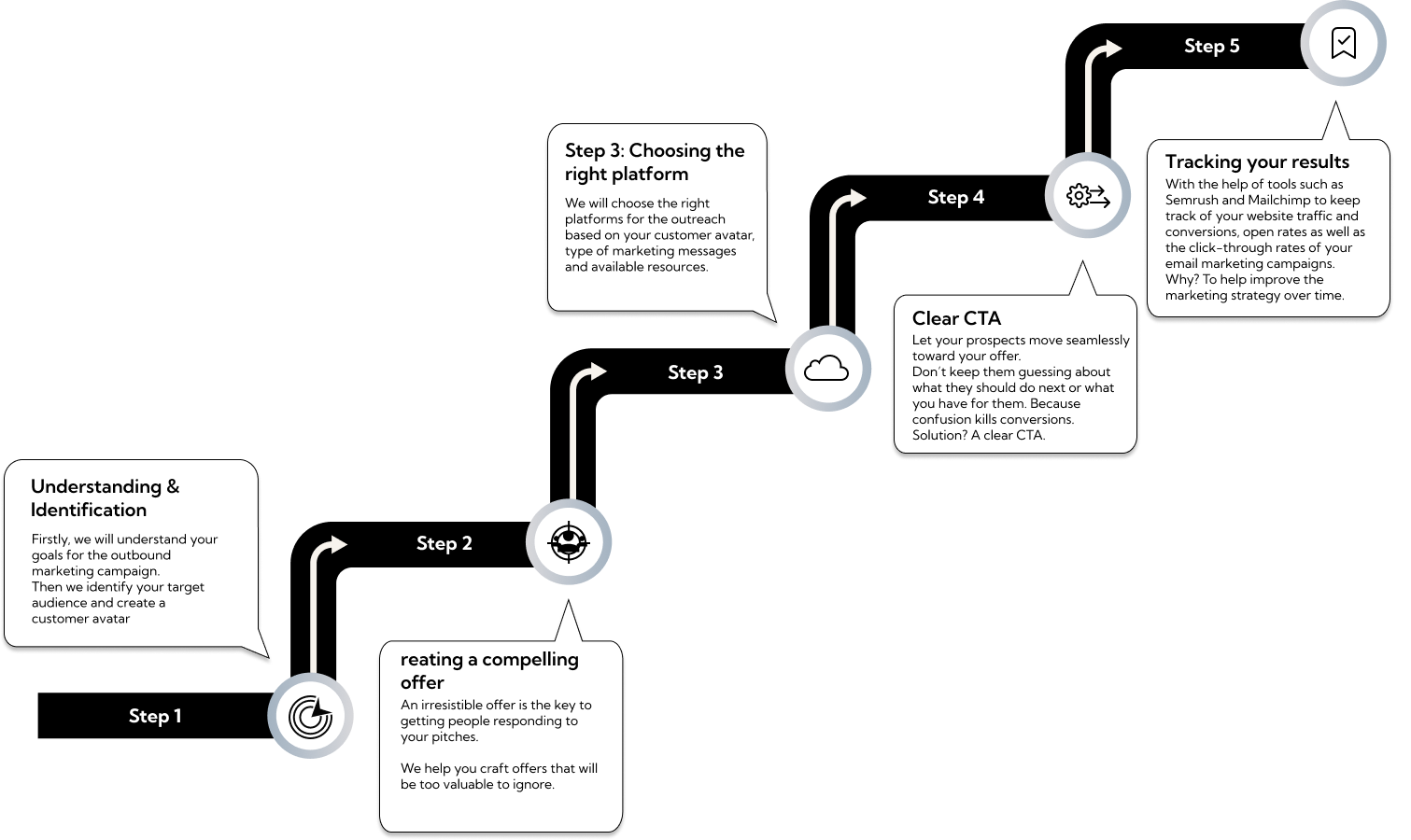 Outbound marketing steps