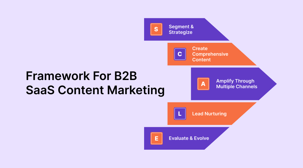 A helpful framework for B2B SaaS content marketing