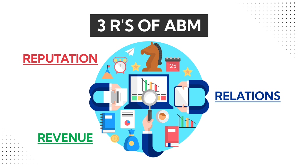 3 Rs of Account Based Marketing