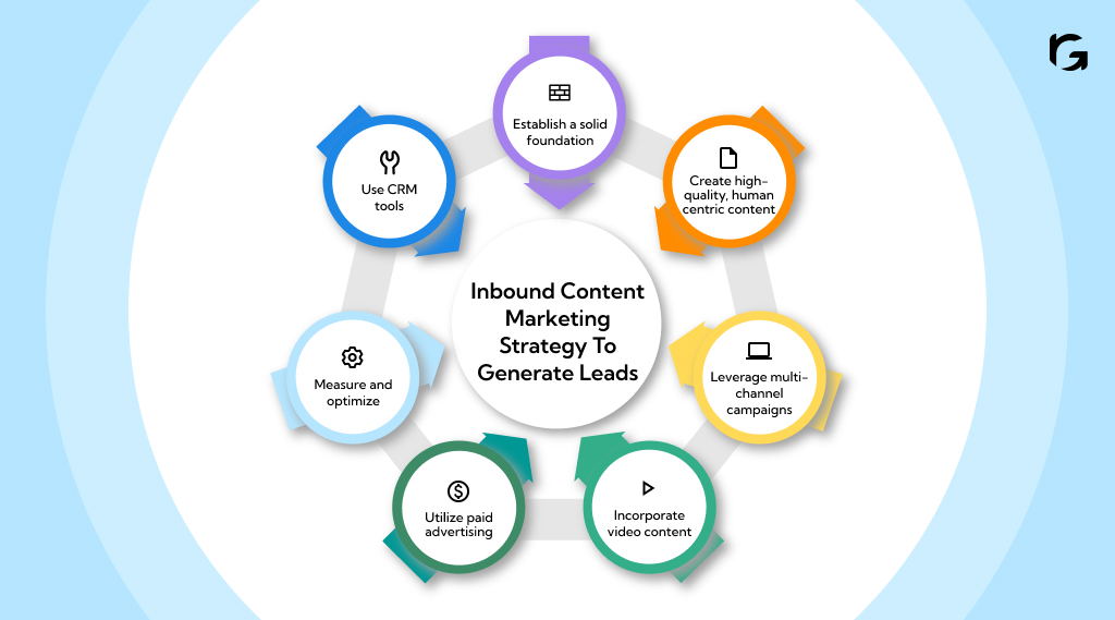 How to develop an inbound content marketing strategy to generate leads? 