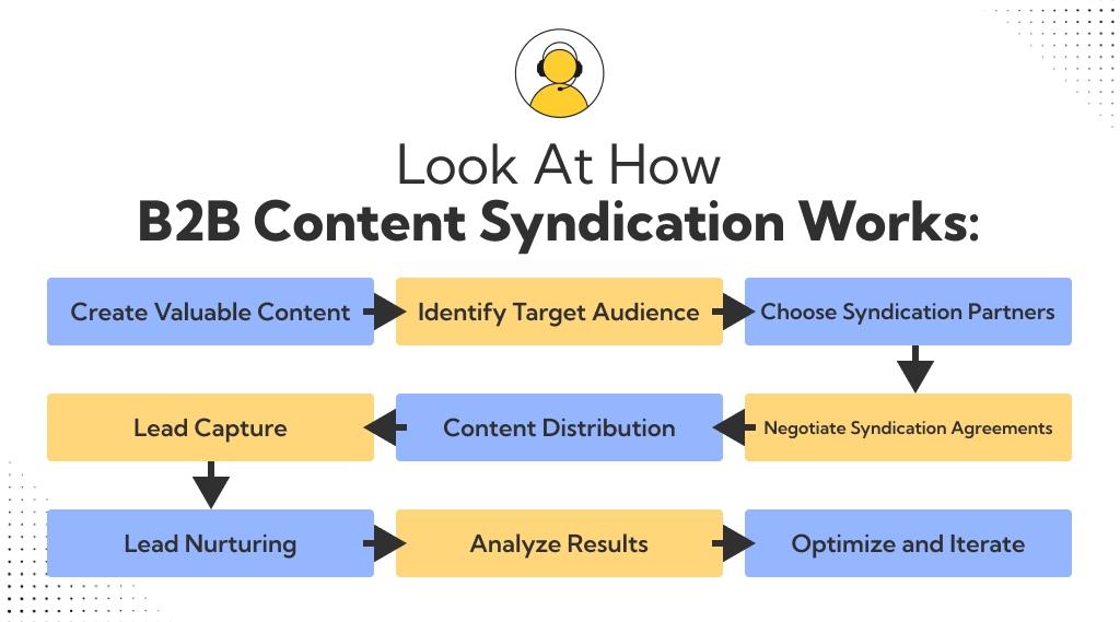 What Is B2B Content Syndication: Key Strategies And Examples ...