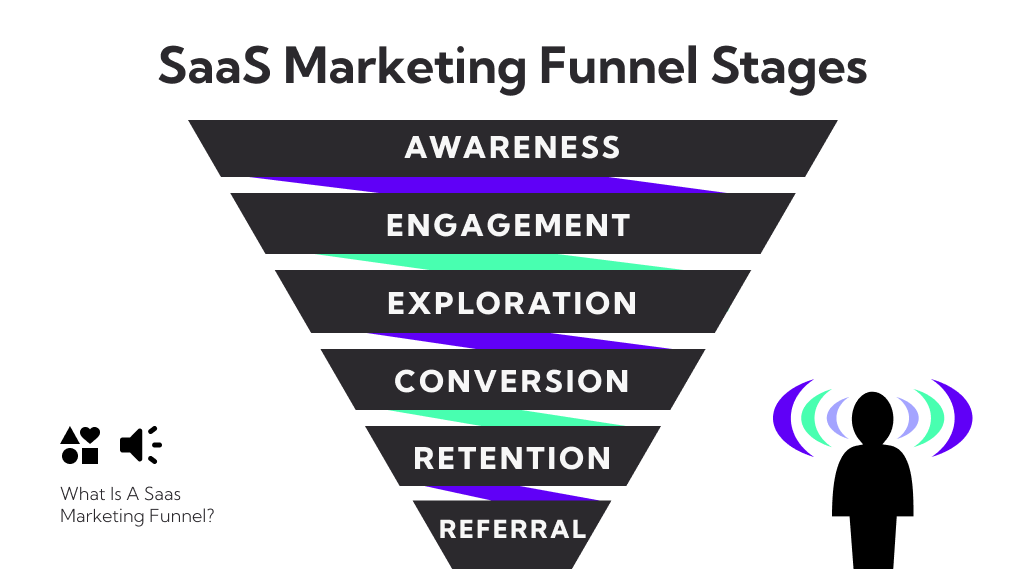 Stages Of SaaS Marketing Funnel