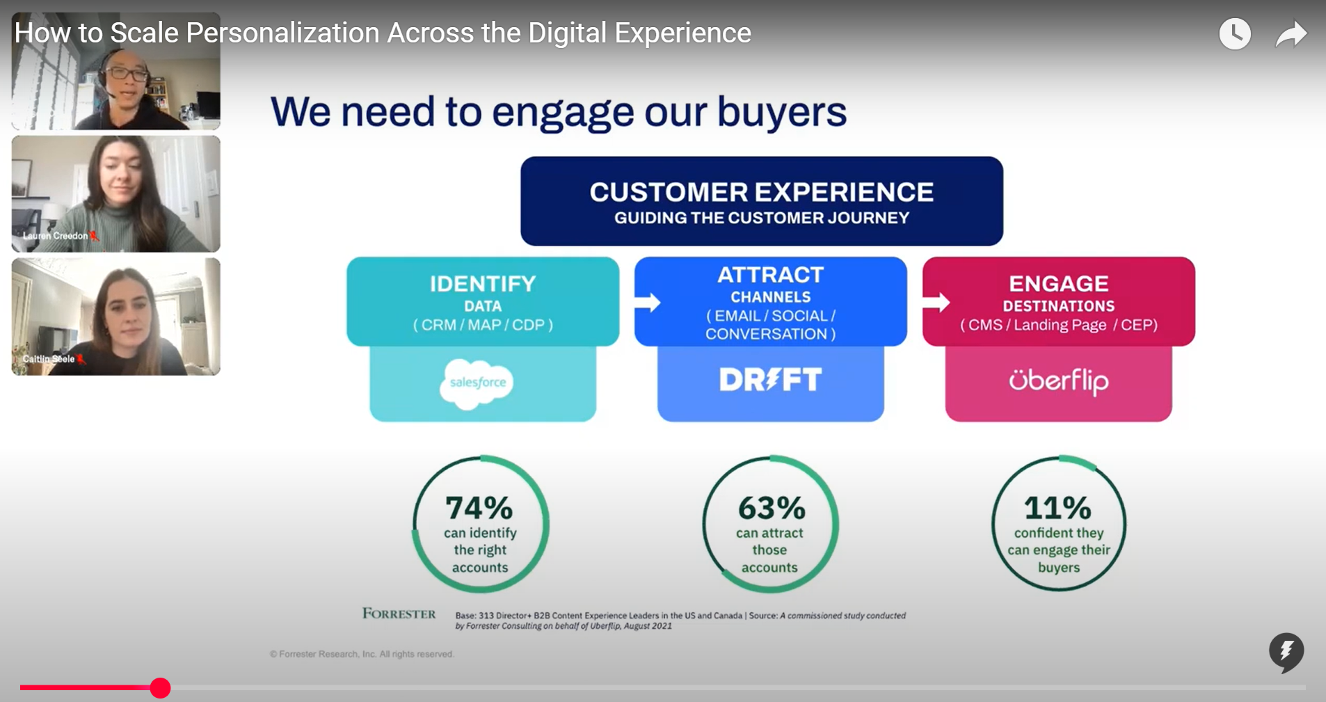 ABM example- content personalization integration