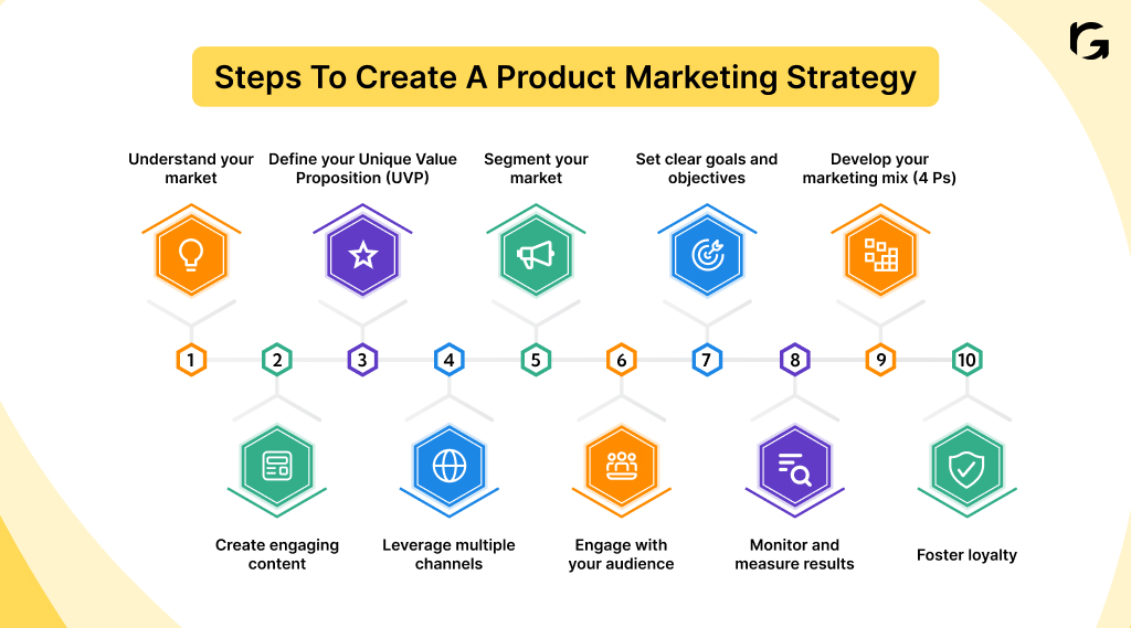 Steps to create a product marketing strategy that captures and creates demand