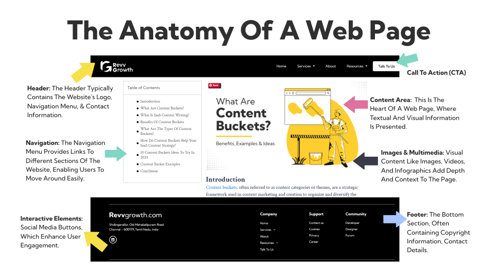 Understanding the Anatomy Of a Web page