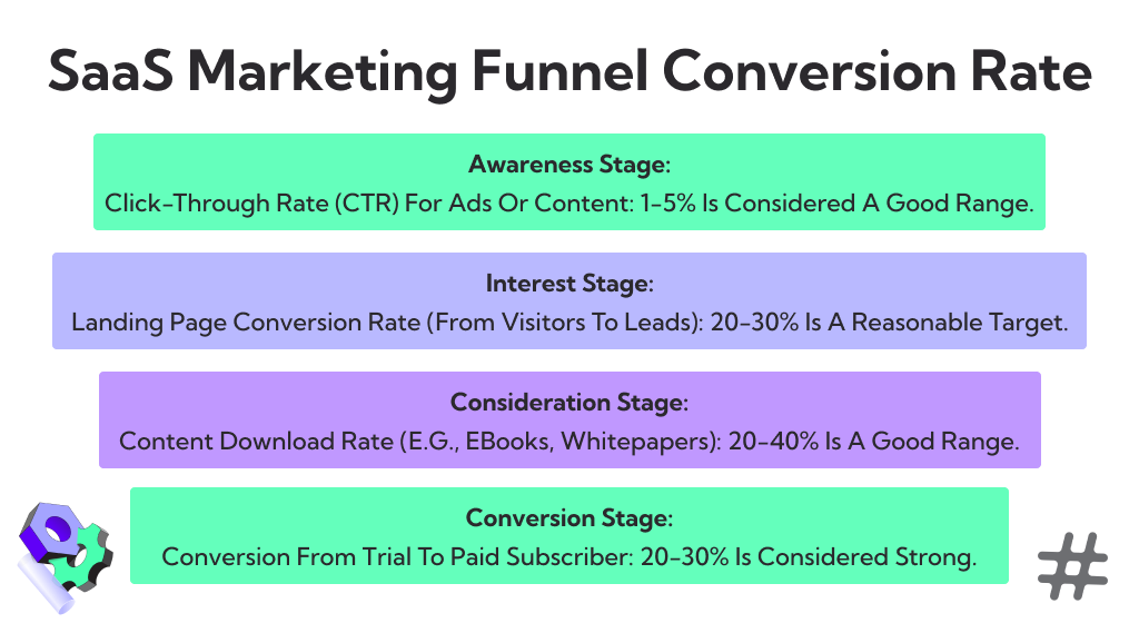 What Should be Your SaaS Marketing Funnel Conversation Rate?