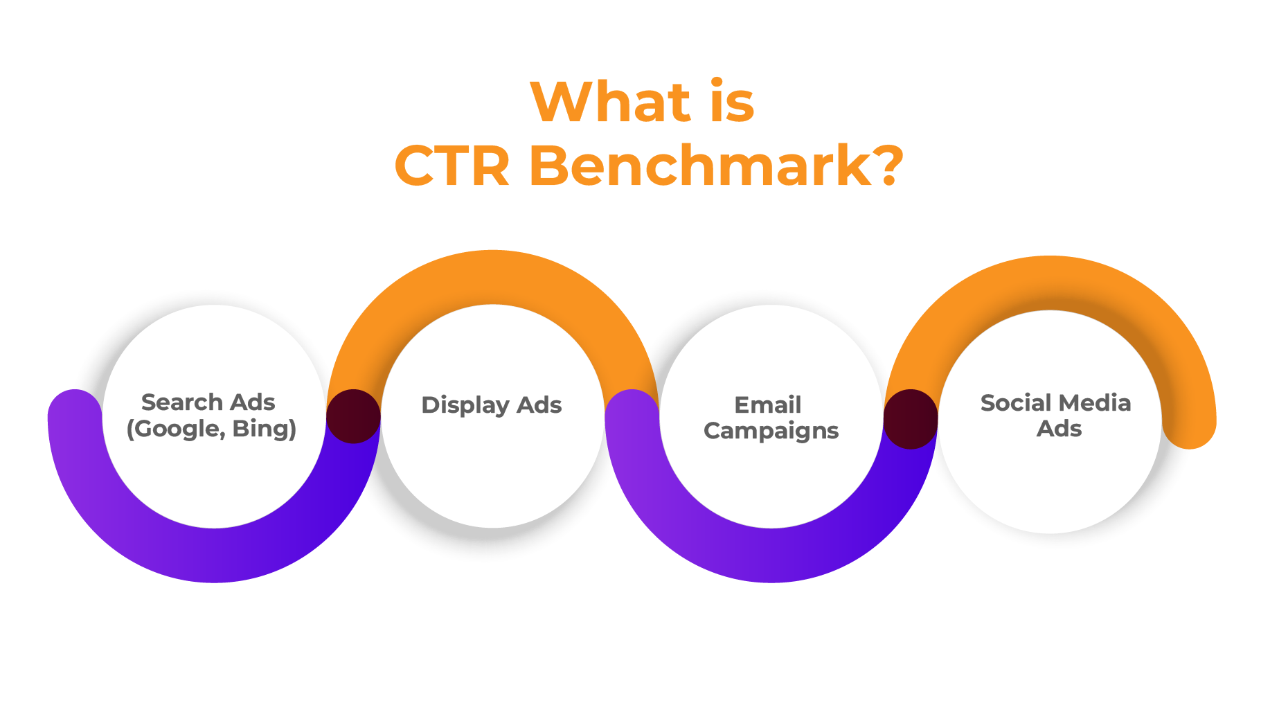 CTR Benchmark Meaning 