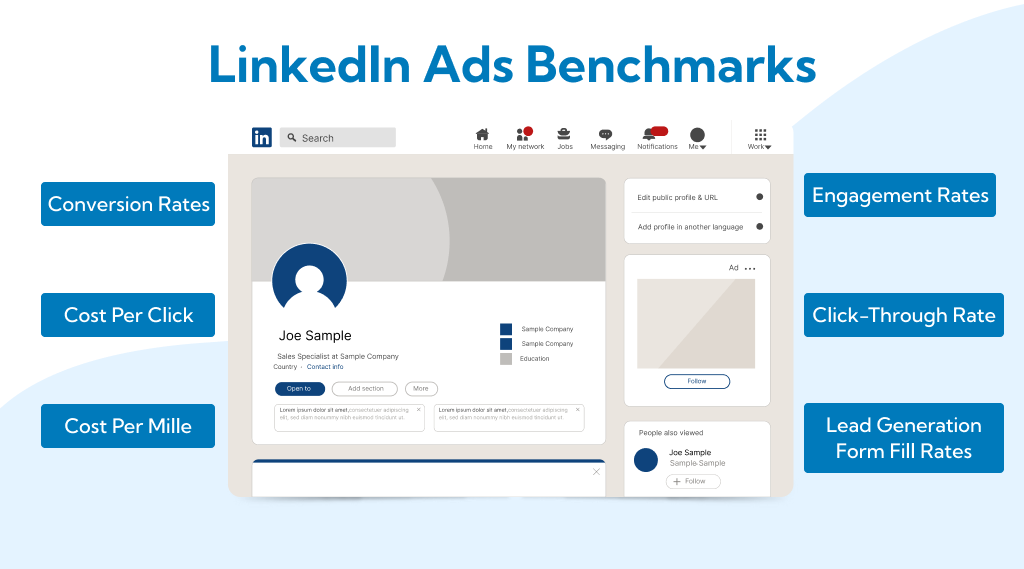 What are the LinkedIn ads Benchmarks?