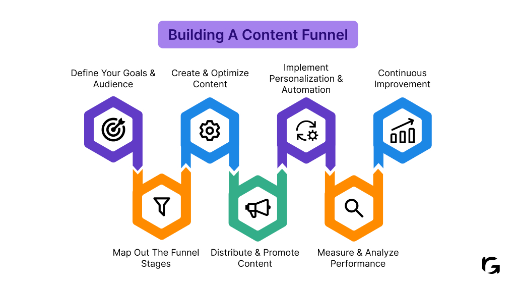 How to build a content funnel? 