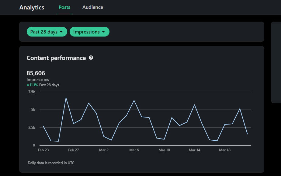 LinkedIn Analytics gives insights on your post impressions, reach etc.