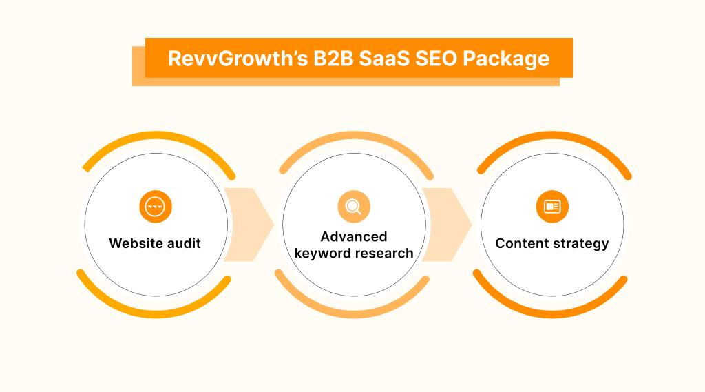 RevvGrowth's B2B SaaS SEO Package