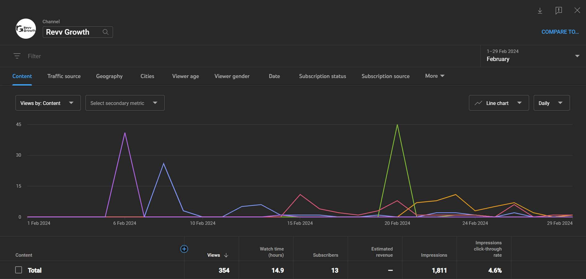 X Analytics offers a detailed statistics of your account with X