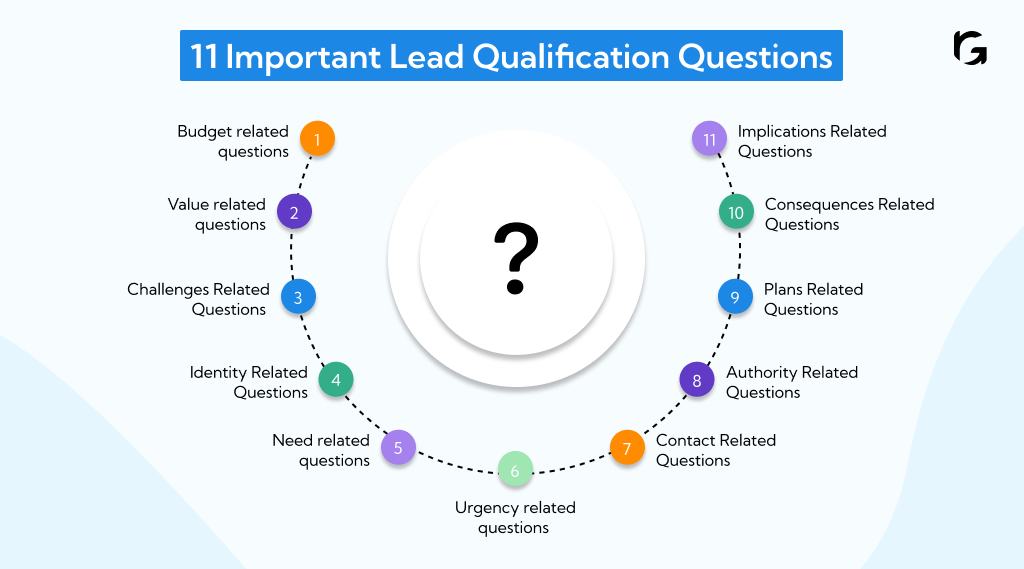 11 Important lead qualification questions to ask your leads before qualifying them
