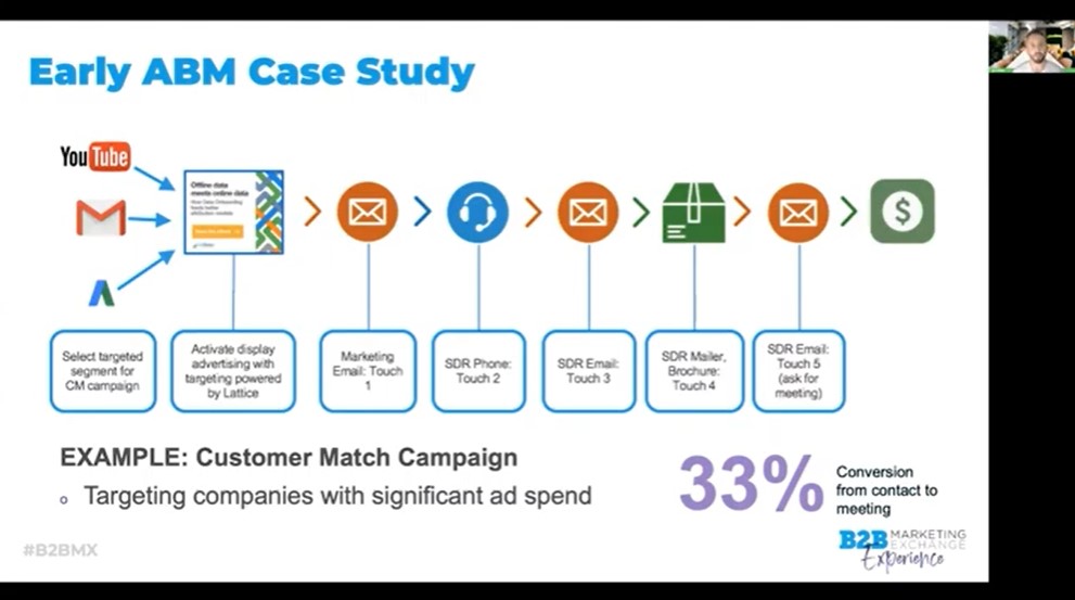 Liveramp case study- ABM metrics